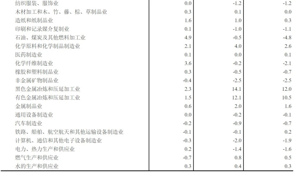 2021年2月全國工業(yè)生產者價格指數(shù)