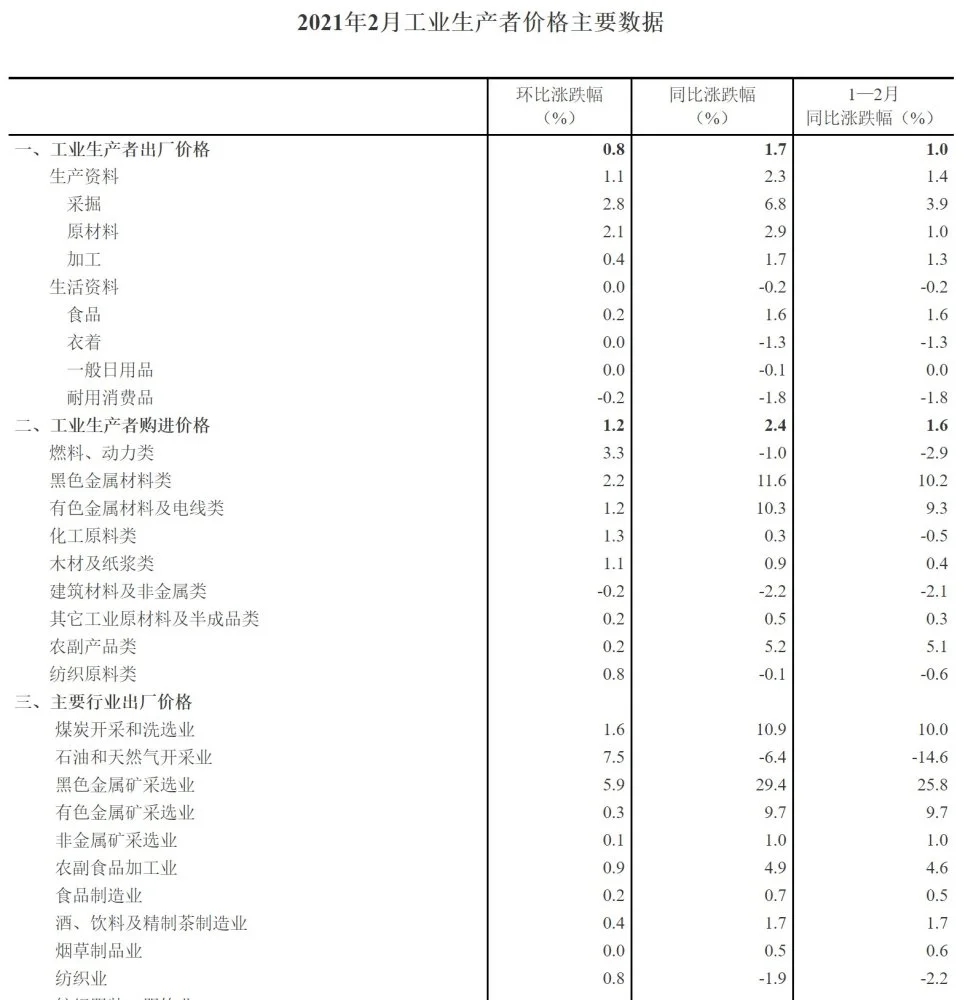 2021年2月全國工業(yè)生產者價格指數(shù)